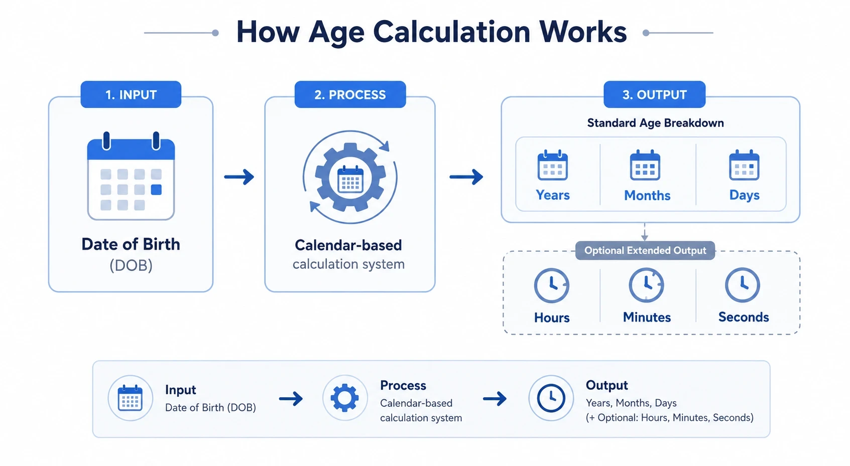 Age Calculation Guide: Exact Age Explained Simply